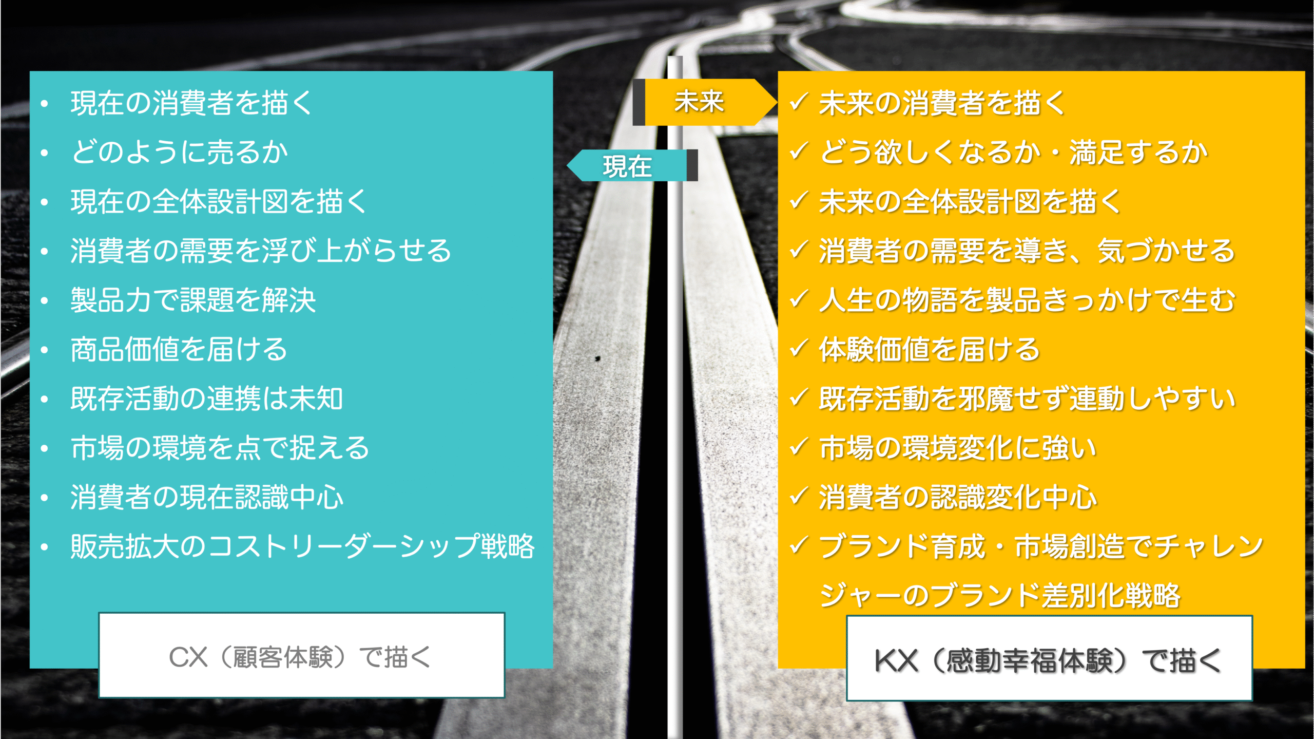 【現在】
現在の消費者を描く
どのように売るか
現在の全体設計図を描く
消費者の需要を浮び上がらせる
製品力で課題を解決
商品価値を届ける
既存活動の連携は未知
市場の環境を点で捉える
消費者の現在認識中心
販売拡大によるコストリーダーシップ戦略
【未来】
未来の消費者を描く
どう欲しくなるか・満足する
未来の全体設計図を描く
消費者の需要を導き、気づかせる
人生の物語を製品きっかけで生む
体験価値を届ける
既存活動を邪魔せず連動しやすい
市場の環境変化に強い
消費者の認識変化中心
ブランド育成・市場創造でチャレンジャーのブランド差別化戦略